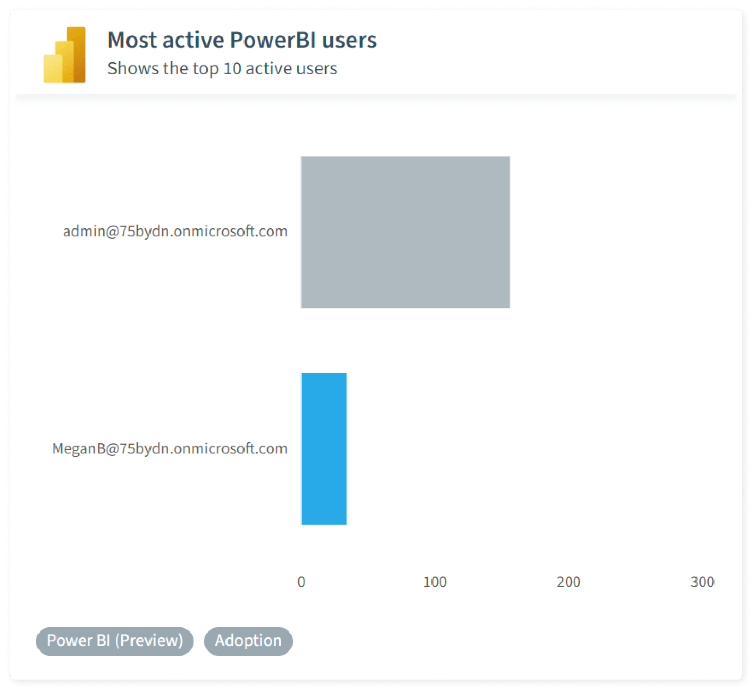 Power BI_Utilisateurs Power BI les plus actifs